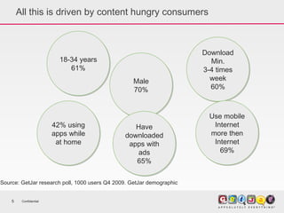 All this is driven by content hungry consumers Confidential 18-34 years 61% Male 70% Download Min. 3-4 times week 60% Have downloaded apps with ads 65% Use mobile Internet more then Internet 69% Source: GetJar research poll, 1000 users Q4 2009. GetJar demographic 42% using apps while at home 