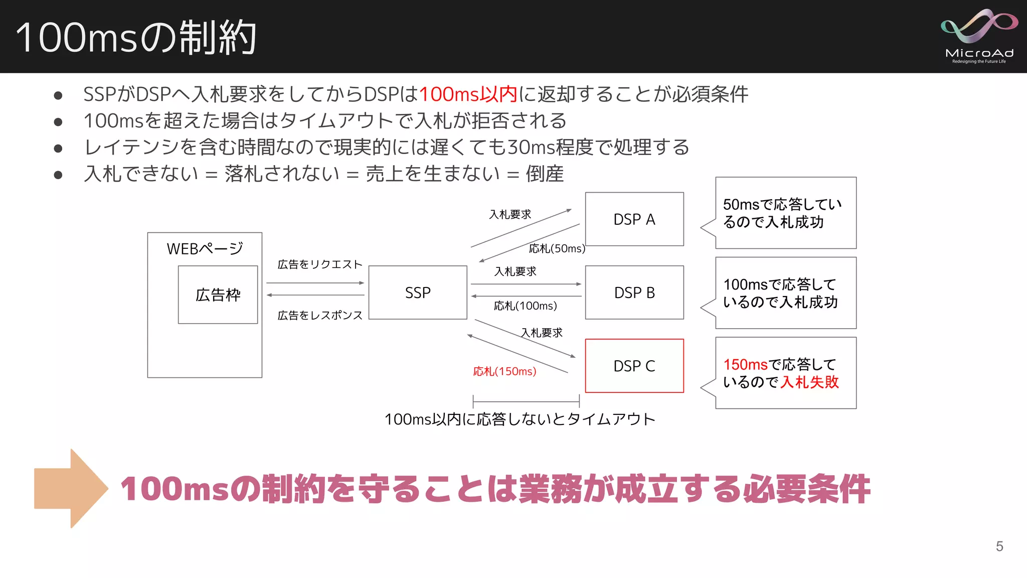 100msの制約
● SSPがDSPへ入札要求をしてからDSPは100ms以内に返却することが必須条件
● 100msを超えた場合はタイムアウトで入札が拒否される
● レイテンシを含む時間なので現実的には遅くても30ms程度で処理する
● 入札できない = 落札されない = 売上を生まない = 倒産
5
100msの制約を守ることは業務が成立する必要条件
SSP
DSP A
DSP B
DSP C
WEBページ
広告枠
入札要求
100ms以内に応答しないとタイムアウト
応札(50ms)
広告をリクエスト
広告をレスポンス
応札(100ms)
応札(150ms)
入札要求
入札要求
50msで応答してい
るので入札成功
100msで応答して
いるので入札成功
150msで応答して
いるので入札失敗
 