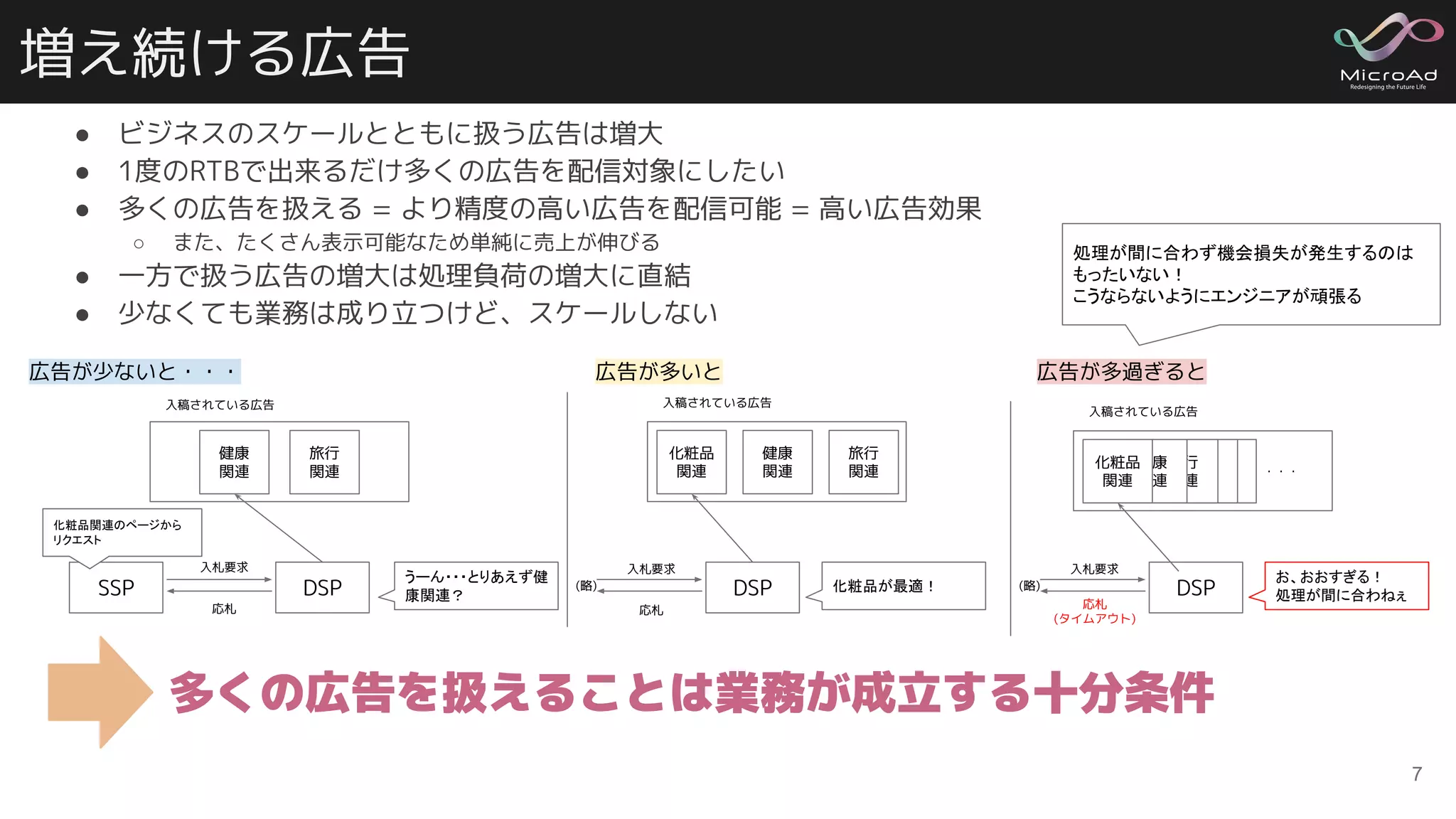 増え続ける広告
● ビジネスのスケールとともに扱う広告は増大
● 1度のRTBで出来るだけ多くの広告を配信対象にしたい
● 多くの広告を扱える = より精度の高い広告を配信可能 = 高い広告効果
○ また、たくさん表示可能なため単純に売上が伸びる
● 一方で扱う広告の増大は処理負荷の増大に直結
● 少なくても業務は成り立つけど、スケールしない
7
多くの広告を扱えることは業務が成立する十分条件
SSP DSP
入札要求
応札
化粧品関連のページから
リクエスト
うーん・・・とりあえず健
康関連？ DSP 化粧品が最適！(略)
入札要求
応札
DSP(略)
入札要求
応札
(タイムアウト)
化粧品
関連
健康
関連
旅行
関連
健康
関連
旅行
関連
入稿されている広告
旅行
関連
健康
関連
化粧品
関連
・・・
お、おおすぎる！
処理が間に合わねぇ
広告が少ないと・・・ 広告が多いと 広告が多過ぎると
処理が間に合わず機会損失が発生するのは
もったいない！
こうならないようにエンジニアが頑張る
入稿されている広告
入稿されている広告
 