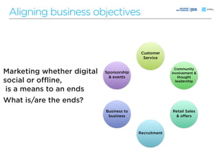 Aligning business objectives


                                           Customer
                                            Service

                                                          Community
Marketing whether digital   Sponsorship                 involvement &
                             & events                       thought
social or offline,                                        leadership

 is a means to an ends
What is/are the ends?
                            Business to                 Retail Sales
                             business                    & offers



                                          Recruitment
 