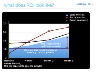what does ROI look like?                                                         3




                                                               Sales metrics
                                                               Social metrics
                                                               Brand sentiment
7.0


5.3


3.5
                                    This represents the
                                    uplift due to social
1.8                We know that this is the base of
                     sales e.g. 7% YOY growth

0
Baseline            Month 1              Month 2           Month 3
Before we start,
this line represents baseline activity
 