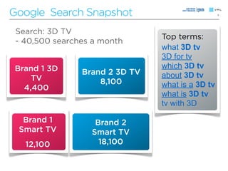 Google Search Snapshot                            9




 Search: 3D TV
                                Top terms:
 - 40,500 searches a month
                                what 3D tv
                                3D for tv
 Brand 1 3D                     which 3D tv
                Brand 2 3D TV   about 3D tv
     TV             8,100
   4,400                        what is a 3D tv
                                what is 3D tv
                                tv with 3D

  Brand 1          Brand 2
 Smart TV         Smart TV
   12,100           18,100
 