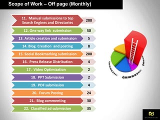 11. Manual submissions to top
Search Engines and Directories
200
12. One way link submission 50
13. Article creation and submission 5
14. Blog Creation and posting 8
15. Social Bookmarking submission 200
16. Press Release Distribution 4
17. Video Optimization 2
18. PPT Submission 2
19. PDF submission 4
20. Forum Posting 24
21. Blog commenting 30
22. Classified ad submission 35
Scope of Work – Off page (Monthly)
 