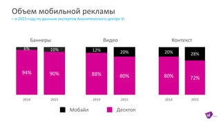 Объем мобильной рекламы
– в 2015 году по данным экспертов Аналитического центра Vi
94% 90%
6% 10%
2014 2015
Баннеры
88% 80%
12% 20%
2014 2015
Видео
80% 72%
20% 28%
2014 2015
Контекст
Мобайл Десктоп
 