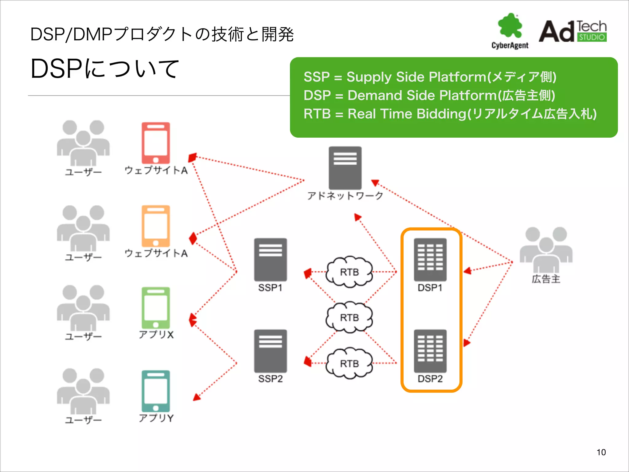DSP/DMPプロダクトの技術と開発 

DSPについて

SSP = Supply Side Platform(メディア側)
DSP = Demand Side Platform(広告主側)
RTB = Real Time Bidding(リアルタイム広告入札)

10

 
