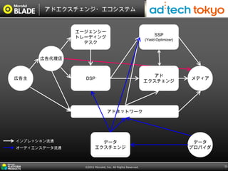 アドエクスチェンジ・エコシステム


               エージェンシー
                                                                 SSP
               トレーディング
                                                            (Yield Optimizer)
                 デスク


      広告代理店


                                                               アド
広告主              DSP                                                            メディア
                                                            エクスチェンジ




                                 アドネットワーク




インプレッション流通                データ                                                    データ
オーディエンスデータ流通            エクスチェンジ                                                 プロバイダ



                 ©2011 MicroAd, Inc. All Rights Reserved.                               13
 