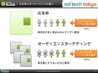 広告枠とオーディエンスの違い


        広告枠

                                                   5人中2人が
                                                  リアルな潜在顧客
                                                     (40%)

        車好きが多く含まれるメディアへ配信



        オーディエンスターゲティング

                                                   2人中2人が
                                                  リアルな潜在顧客
                                                    (100%)
        車を買いそうな人だけに配信


       ©2011 MicroAd, Inc. All Rights Reserved.              17
 