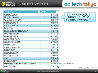 日本のドメインランキング


ド メイン名                                     UU数
YAHOO.CO.JP                                                  64,428            3アドネットワークだけで
MicroAd Network**                                            63,441            日本のネットユーザーの
Advertising.com**                                            53,772            ほぼ全員にリーチ可能。
GOOGLE.CO.JP                                                 52,099
IMPACT-AD.JP                                                 51,827
FC2.COM                                                      51,091
Google Content Network**                                     46,475
YOUTUBE.COM                                                  41,479
AMAZON.CO.JP                                                 41,368
WIKIPEDIA.ORG                                                39,182
LIVEDOOR.COM                                                 37,538
AMEBLO.JP                                                    35,812
RAKUTEN.CO.JP                                                35,379
GOO.NE.JP                                                    34,116
GOOGLE.COM                                                   30,991
NICOVIDEO.JP                                                 29,654
KAU.LI                                                       29,141
SEESAA.NET                                                   28,960
Microsoft Media Network - Japan**                            25,652        ※日本ではRTB未対応

MSN.CO.JP                                                    23,234
                                                                                         （出典）comScore 2011/9

                                    ©2011 MicroAd, Inc. All Rights Reserved.                              22
 