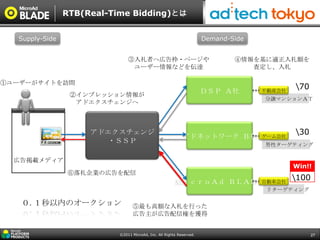 RTB(Real-Time Bidding)とは


  Supply-Side                                                         Demand-Side


                               ③入札者へ広告枠・ページや                                  ④情報を基に適正入札額を
                                ユーザー情報などを伝達                                      査定し、入札

①ユーザーがサイトを訪問
                                                                                            70
                 ②インプレッション情報が
                                                                      ＤＳＰ Ａ社        不動産会社
                                                                                    分譲マンションＡＴ
                  アドエクスチェンジへ



                     アドエクスチェンジ                                                              30
                                                            アドネットワーク Ｂ社             ゲーム会社
                       ・ＳＳＰ                                                         男性ターゲティング

  広告掲載メディア
                                                                                            Win!!
                ⑥落札企業の広告を配信
                                                        ＭｉｃｒｏＡｄ ＢＬＡＤＥ自動車会社
                                                                                            100
                                                                                    リターゲティング

   ０.１秒以内のオークション                 ⑤最も高額な入札を行った
                                 広告主が広告配信権を獲得


                           ©2011 MicroAd, Inc. All Rights Reserved.                                27
 