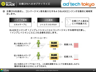 目標CPAへのオプティマイズ


 目標CPAを達成し、コンバージョン数を最大化するようBLADEエンジンが自動的に戦略策
  定します。




                                                                       Σ
     メディア戦略                           入札戦略                                 目標ＣＰＡ達成＆
                    ×                                              ＝
     どのメディアに                   いくらで入札するか                                   ＣＶ件数最大化


   BLADEエンジンが１インプレッションごとにコンバージョンする確率を計算し、
   １インプレッションごとに入札金額を決定します。

                   ターゲットユーザー


     高い効果のメディア                                    BLADE
                                                                       高額入札
      （≒高品質メディア）                                  ENGINE
                    ◎
                                                      計算



     低い効果のメディア                                    BLADE
                                                                       低額入札
      （≒一般メディア）
                    △                             ENGINE
                                                      計算

     低い効果のメディアであっても、入札額を調整することで目標を達成しながら
     獲得件数を最大化することができます。

                        ©2011 MicroAd, Inc. All Rights Reserved.                      42
 