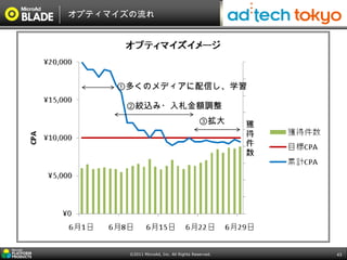 オプティマイズの流れ




     ①多くのメディアに配信し、学習

      ②絞込み・入札金額調整
                                         ③拡大




       ©2011 MicroAd, Inc. All Rights Reserved.   43
 