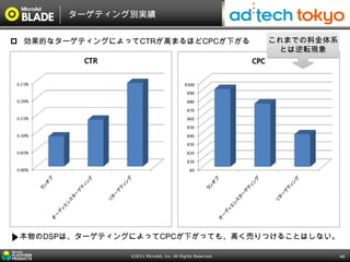 ターゲティング別実績


 効果的なターゲティングによってCTRが高まるほどCPCが下がる                          これまでの料金体系
                                                            とは逆転現象




 本物のDSPは、ターゲティングによってCPCが下がっても、高く売りつけることはしない。

                ©2011 MicroAd, Inc. All Rights Reserved.               49
 