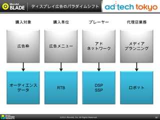 ディスプレイ広告のパラダイムシフト


 購入対象        購入単位                            プレーヤー        代理店業務




                                             アド            メディア
  広告枠       広告メニュー
                                           ネットワーク         プランニング




オーディエンス                                             DSP
              RTB                                          ロボット
  データ                                               SSP




               ©2011 MicroAd, Inc. All Rights Reserved.            56
 