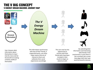 The V
                                Energy
       +                        Dream
                                Machine
    Personal
  Information




                                                                                               By submitting their
User chooses what         The information synchronizes      The user now has the
                                                                                     information and interacting
information about          with that of their friends, V        opportunity to
                                                                                                with friends in this
themselves to input       supported events, any other         connect with their
                                                                                    environment, V puts them in
into the micro site for     major events that are of       friends who have been
                                                                                        the running to win a prize
the benefit of creating       interest to them and             included in their
                                                                                        that aligns with their own
a holistic profile of         calibrates their social         results to begin an
                                                                                       (and the brand’s) interests
themselves                  experiences accordingly             adventure with
 