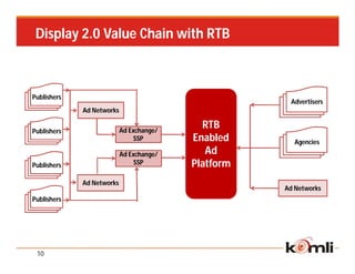 Display 2.0 Value Chain with RTB



Publishers
                                                      Advertisers
             Ad Networks


Publishers                 Ad Exchange/
                                            RTB
                                SSP       Enabled       Agencies
                           Ad Exchange/      Ad
Publishers                      SSP       Platform
             Ad Networks
                                                     Ad Networks
Publishers




 10
 