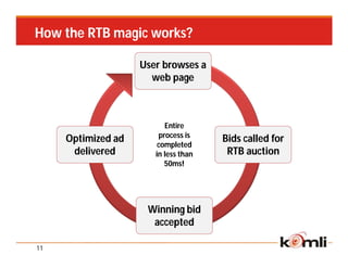 How the RTB magic works?

                    User browses a
                      web page



                          Entire
                        process is
     Optimized ad                     Bids called for
                        completed
      delivered        in less than    RTB auction
                          50ms!




                     Winning bid
                      accepted

11
 