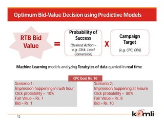 Optimum Bid-Value Decision using Predictive Models

                              Probability of
      RTB Bid                    Success                    Campaign
                                                              Target
       Value                   (Desired Action –   X
                                e.g. Click, Lead            (e.g. CPC, CPA)
                                  Conversion)


Machine Learning models analyzing Terabytes of data queried in real time

                                CPC Goal Rs. 10
Scenario 1:                                   Scenario 2:
Impression happening in rush hour             Impression happening at leisure
Click probability = 10%                       Click probability = 80%
Fair Value = Rs. 1                            Fair Value = Rs. 8
Bid = Rs. 1                                   Bid = Rs. 10


 12
 