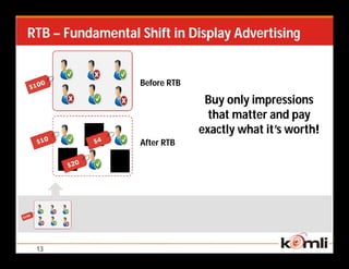 RTB – Fundamental Shift in Display Advertising


                   Before RTB

                                 Buy only impressions
                                  that matter and pay
                                exactly what it’s worth!
                   After RTB




 13
 