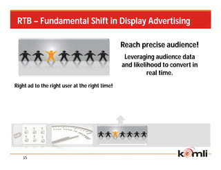 RTB – Fundamental Shift in Display Advertising

                                                Reach precise audience!
                                                 Leveraging audience data
                                                and likelihood to convert in
                                                          real time.
Right ad to the right user at the right time!




   15
 