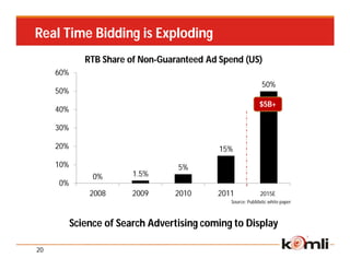 Real Time Bidding is Exploding
              RTB Share of Non-Guaranteed Ad Spend (US)
     60%
                                                             50%
     50%
                                                            $5B+
     40%

     30%

     20%                                    15%
     10%                           5%
                0%       1.5%
     0%
               2008      2009     2010      2011           2012+
                                                           2015E
                                               Source: PubMatic white paper



           Science of Search Advertising coming to Display

20
 