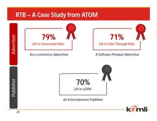 RTB – A Case Study from ATOM


                         79%                                           71%
Advertiser




                   Lift in Conversion Rate                      Lift in Click Through Rate

                  An e-commerce Advertiser                    A Software Product Advertiser
Publisher




                                                 70%
                                               Lift in eCPM

                                         An Entertainment Publisher


             28
 