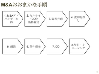M&Aおおまかな手順
1. M&Aアド
バイザー契
約

2. セルサイ
ドDDと
価格算定

3. 資料作成

4. 売却先探
し

5. 面談

6. 条件提示

7. DD

8.契約・ク
ロージング

18

 