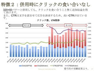 特徴２：併用時にクリックの食い合いなし
320×50バナーと併用しても、クリックを食い合うこと無く追加収益を得
て頂けます。
また、CTRは文字を読ませて広告を訴求するため、高いCTRが出ていま
す。
クリック数、CTR推移

3500

0.90%

導入後

導入前

0.80%

3000

0.70%
2500
0.60%
2000

0.50%

1500

0.40%
0.30%

1000
0.20%
500

0.10%

0

0.00%

Click(320*50)

Click(Adticker)

CTR(320*50)

Samurai International Inc.

CTR(Adticker)

※当社の実験結果より。

37

 