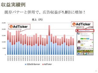 320x50 Banner
10/31/13

10/30/13

10/29/13

10/28/13

10/27/13

10/26/13

10/25/13

10/24/13

10/23/13

10/22/13

10/21/13

10/20/13

10/19/13

10/18/13

10/17/13

10/16/13

10/15/13

10/14/13

10/13/13

10/12/13

10/11/13

10/10/13

10/09/13

10/08/13

10/07/13

10/06/13

10/05/13

10/04/13

10/03/13

10/02/13

10/01/13

収益実績例
既存バナーと併用で、広告収益が1.8倍に増加！
売上（円）

25,000

Ｚ

Ｚ

20,000

15,000

10,000

5,000

0

AdTicker
40

 