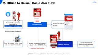 @2024 Adtima Proprietary and Confidential - Do not duplicate or distribute without written permission.
2. Offline to Online | Basic User Flow
Aware of the promotion
campaign at
offline store / offline event
Accept compulsory request
of Zalo, Follow OA & Fill info
Join the activity
Receive incentives
on Zalo
Redeem the code
Be taken care with
Personalized messages
on Zalo
*only for 1st time exposed
Scan QR code at offline store
To access online activity
Scan QR code at offline store
 