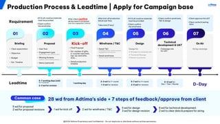 @2024 Adtima Proprietary and Confidential - Do not duplicate or distribute without written permission.
After client confirm
all the items in proposal
(user flow, engagement, scheme)
Requirement
•KV & all creative materials
must be provided
•Client confirm
the wireframe
After kick off production
Detail user flow
Take note (if any)
•Client approve the UAT
•Clear cache & testing
data
•Client confirm wireframe,
T&C & design
•KV & all creative materials
must be provided
•Client confirm
the wireframe
5 wd for proposal
2 wd for proposal revisions
Common case
1 wd for kick off 2 wd for wireframe / T&C
5 wd for design
3 wd for design revision
8 wd for technical development
2 wd to clear data & prepare for airing
1 working day
2-3 wd for 1st round
1-2 wd for revision
5-7 wd for 1st round
2-4 wd for revision
8-12 wd for:
Dev > Test > Revise
01
Briefing
• Clear expectation
• Objective
• Budget
• Est. Timeline
02
Proposal
• User flow
• Engagement type
(game idea, quiz, fill form, etc.)
• Winning Scheme
(instant /accumulative points...)
• Demo (optional)
03
Kick-off
• Final Proposal
• Est. number of gifts,
e-voucher merchant,
top-up card units,
ZCA....
• Detail production
timeline
04
Wireframe / T&C
• Detail T&C
including scheme, detail incentive,
engagement introduction
• Detail wireframe
based on approved final user flow
05
Design
Design for:
ü All pages on campaign site
ü Thumbnail Message
ü Banner to promote
06
Technical
development & UAT
• Campaign site
for UAT
07
On Air
Airing campaign
5-7 working days (wd)
for 1st proposal
2-3 wd for revision D-Day
Leadtime
Production Process & Leadtime | Apply for Campaign base
28 wd from Adtima’s side + 7 steps of feedback/approve from client
 