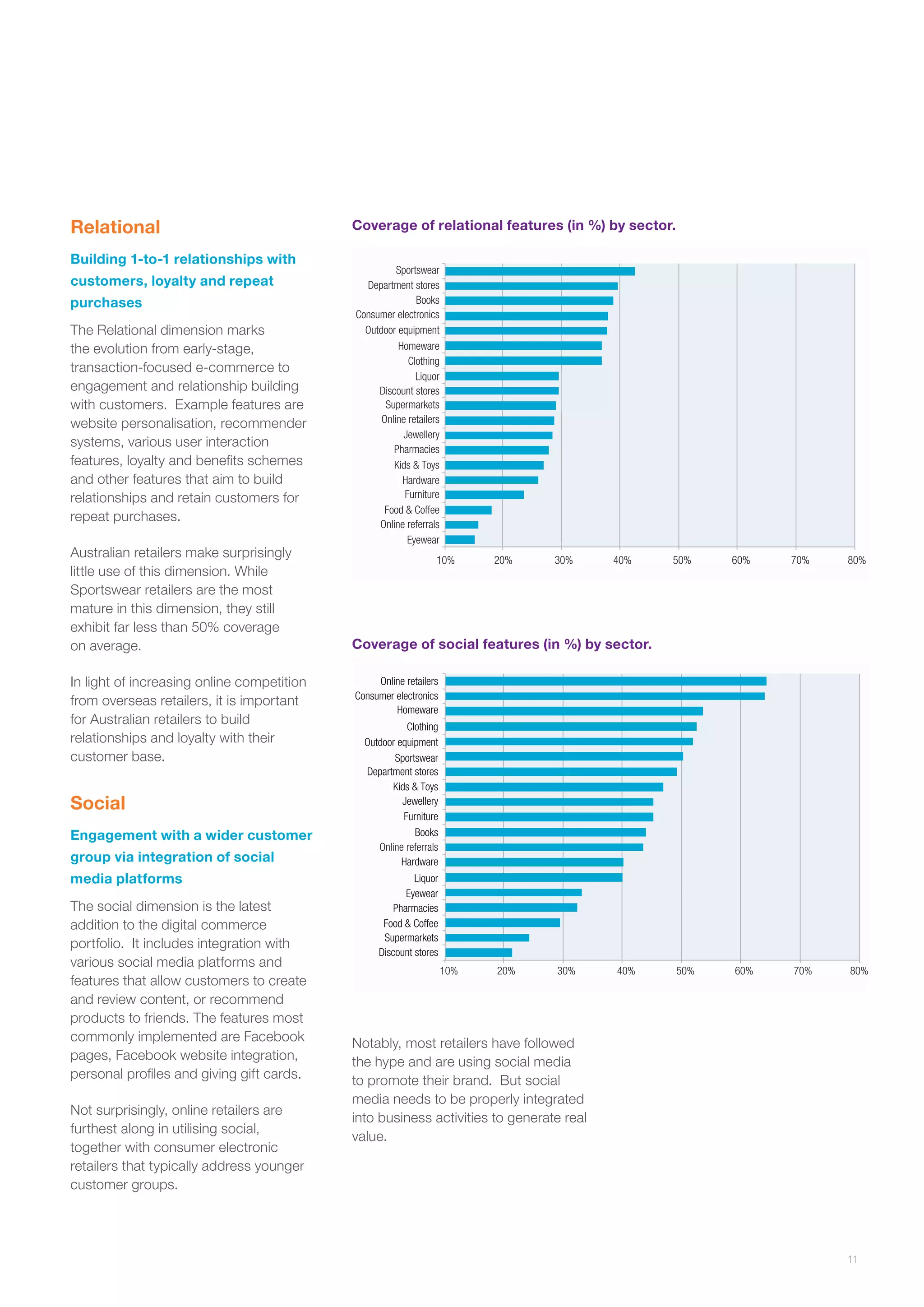 Relational
Building 1-to-1 relationships with
customers, loyalty and repeat
purchases
The Relational dimension marks
the evolution from early-stage,
transaction-focused e-commerce to
engagement and relationship building
with customers. Example features are
website personalisation, recommender
systems, various user interaction
features, loyalty and benefits schemes
and other features that aim to build
relationships and retain customers for
repeat purchases.
Australian retailers make surprisingly
little use of this dimension. While
Sportswear retailers are the most
mature in this dimension, they still
exhibit far less than 50% coverage
on average.
In light of increasing online competition
from overseas retailers, it is important
for Australian retailers to build
relationships and loyalty with their
customer base.

Social
Engagement with a wider customer
group via integration of social
media platforms
The social dimension is the latest
addition to the digital commerce
portfolio. It includes integration with
various social media platforms and
features that allow customers to create
and review content, or recommend
products to friends. The features most
commonly implemented are Facebook
pages, Facebook website integration,
personal profiles and giving gift cards.
Not surprisingly, online retailers are
furthest along in utilising social,
together with consumer electronic
retailers that typically address younger
customer groups.

Coverage of relational features (in %) by sector.
Sportswear
Department stores
Books
Consumer electronics
Outdoor equipment
Homeware
Clothing
Liquor
Discount stores
Supermarkets
Online retailers
Jewellery
Pharmacies
Kids & Toys
Hardware
Furniture
Food & Coffee
Online referrals
Eyewear
10%

20%

30%

40%

50%

60%

70%

80%

60%

70%

80%

Coverage of social features (in %) by sector.
Online retailers
Consumer electronics
Homeware
Clothing
Outdoor equipment
Sportswear
Department stores
Kids & Toys
Jewellery
Furniture
Books
Online referrals
Hardware
Liquor
Eyewear
Pharmacies
Food & Coffee
Supermarkets
Discount stores
10%

20%

30%

40%

50%

Notably, most retailers have followed
the hype and are using social media
to promote their brand. But social
media needs to be properly integrated
into business activities to generate real
value.

11

 