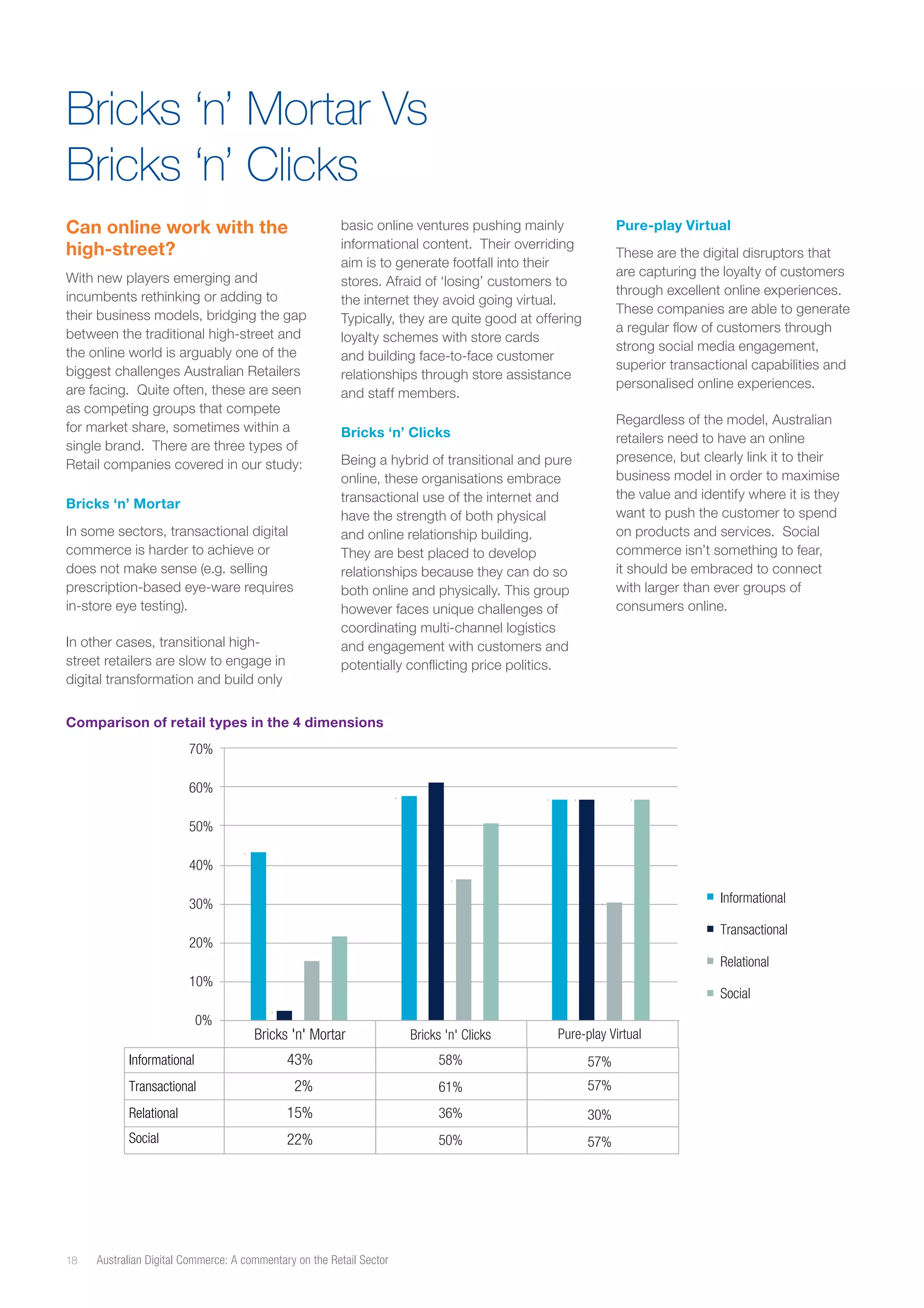 Bricks ‘n’ Mortar Vs
Bricks ‘n’ Clicks
Can online work with the
high-street?
With new players emerging and
incumbents rethinking or adding to
their business models, bridging the gap
between the traditional high-street and
the online world is arguably one of the
biggest challenges Australian Retailers
are facing. Quite often, these are seen
as competing groups that compete
for market share, sometimes within a
single brand. There are three types of
Retail companies covered in our study:
Bricks ‘n’ Mortar
In some sectors, transactional digital
commerce is harder to achieve or
does not make sense (e.g. selling
prescription-based eye-ware requires
in-store eye testing).
In other cases, transitional highstreet retailers are slow to engage in
digital transformation and build only

Pure-play Virtual

basic online ventures pushing mainly
informational content. Their overriding
aim is to generate footfall into their
stores. Afraid of ‘losing’ customers to
the internet they avoid going virtual.
Typically, they are quite good at offering
loyalty schemes with store cards
and building face-to-face customer
relationships through store assistance
and staff members.

These are the digital disruptors that
are capturing the loyalty of customers
through excellent online experiences.
These companies are able to generate
a regular flow of customers through
strong social media engagement,
superior transactional capabilities and
personalised online experiences.
Regardless of the model, Australian
retailers need to have an online
presence, but clearly link it to their
business model in order to maximise
the value and identify where it is they
want to push the customer to spend
on products and services. Social
commerce isn’t something to fear,
it should be embraced to connect
with larger than ever groups of
consumers online.

Bricks ‘n’ Clicks
Being a hybrid of transitional and pure
online, these organisations embrace
transactional use of the internet and
have the strength of both physical
and online relationship building.
They are best placed to develop
relationships because they can do so
both online and physically. This group
however faces unique challenges of
coordinating multi-channel logistics
and engagement with customers and
potentially conflicting price politics.

Comparison of retail types in the 4 dimensions

70%
60%
50%
40%
Informational

30%

Transactional

20%

Relational
10%
0%

Social
Bricks 'n' Clicks

Pure-play Virtual

Informational

43%

58%

57%

Transactional

2%

61%

57%

Relational

15%

36%

30%

Social

18

Bricks 'n' Mortar

22%

50%

57%

Australian Digital Commerce: A commentary on the Retail Sector

 