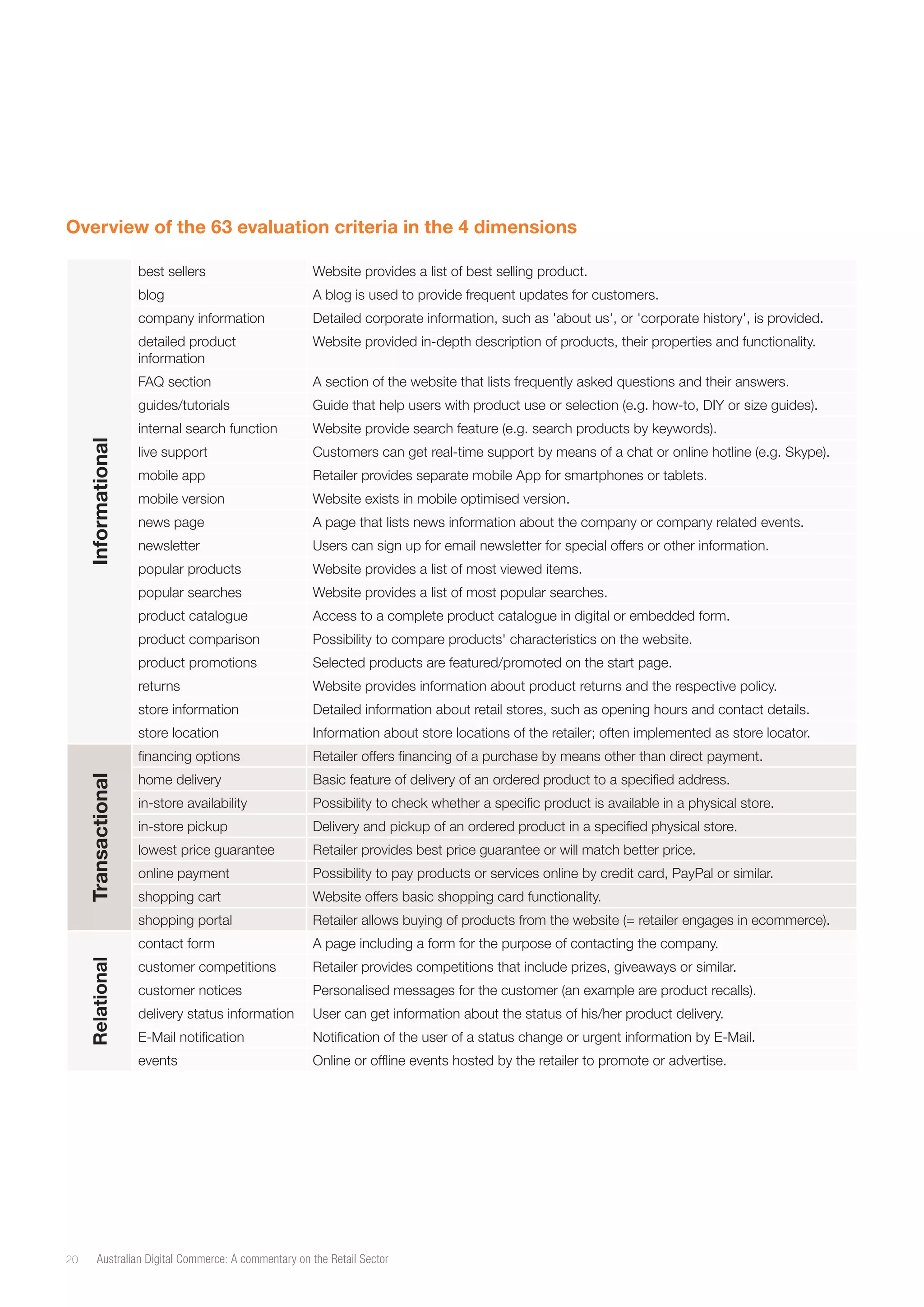 Overview of the 63 evaluation criteria in the 4 dimensions

Website provided in-depth description of products, their properties and functionality.

FAQ section

A section of the website that lists frequently asked questions and their answers.

guides/tutorials

Guide that help users with product use or selection (e.g. how-to, DIY or size guides).

internal search function

Website provide search feature (e.g. search products by keywords).

live support

Customers can get real-time support by means of a chat or online hotline (e.g. Skype).

mobile app

Retailer provides separate mobile App for smartphones or tablets.

mobile version

Website exists in mobile optimised version.

news page

A page that lists news information about the company or company related events.

newsletter

Users can sign up for email newsletter for special offers or other information.

popular products

Website provides a list of most viewed items.

popular searches

Website provides a list of most popular searches.

product catalogue

Access to a complete product catalogue in digital or embedded form.

product comparison

Possibility to compare products' characteristics on the website.

product promotions

Selected products are featured/promoted on the start page.

returns

Website provides information about product returns and the respective policy.

store information

Detailed information about retail stores, such as opening hours and contact details.

store location

Information about store locations of the retailer; often implemented as store locator.

financing options

Retailer offers financing of a purchase by means other than direct payment.

home delivery

Basic feature of delivery of an ordered product to a specified address.

in-store availability

Possibility to check whether a specific product is available in a physical store.

in-store pickup

Delivery and pickup of an ordered product in a specified physical store.

lowest price guarantee

Retailer provides best price guarantee or will match better price.

online payment

Possibility to pay products or services online by credit card, PayPal or similar.

shopping cart

Website offers basic shopping card functionality.

shopping portal

Retailer allows buying of products from the website (= retailer engages in ecommerce).

contact form

A page including a form for the purpose of contacting the company.

customer competitions

Retailer provides competitions that include prizes, giveaways or similar.

customer notices

Personalised messages for the customer (an example are product recalls).

delivery status information

User can get information about the status of his/her product delivery.

E-Mail notification

Notification of the user of a status change or urgent information by E-Mail.

events

Transactional

Detailed corporate information, such as 'about us', or 'corporate history', is provided.

detailed product
information

Relational

A blog is used to provide frequent updates for customers.

company information

20

Website provides a list of best selling product.

blog

Informational

best sellers

Online or offline events hosted by the retailer to promote or advertise.

Australian Digital Commerce: A commentary on the Retail Sector

 