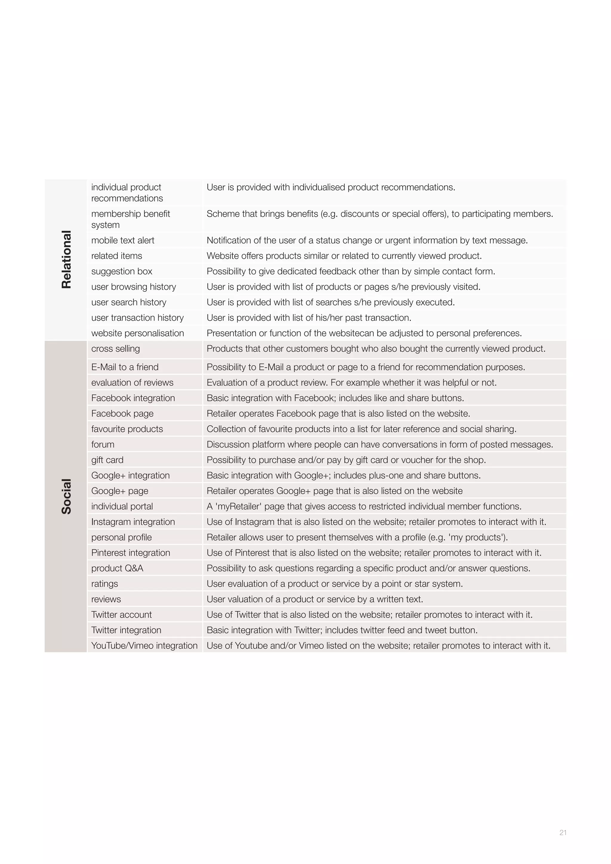 Scheme that brings benefits (e.g. discounts or special offers), to participating members.

mobile text alert

Notification of the user of a status change or urgent information by text message.

related items

Website offers products similar or related to currently viewed product.

suggestion box

Possibility to give dedicated feedback other than by simple contact form.

user browsing history

User is provided with list of products or pages s/he previously visited.

user search history

User is provided with list of searches s/he previously executed.

user transaction history

User is provided with list of his/her past transaction.

website personalisation

Presentation or function of the websitecan be adjusted to personal preferences.

cross selling

Products that other customers bought who also bought the currently viewed product.

E-Mail to a friend

Possibility to E-Mail a product or page to a friend for recommendation purposes.

evaluation of reviews

Evaluation of a product review. For example whether it was helpful or not.

Facebook integration

Basic integration with Facebook; includes like and share buttons.

Facebook page

Retailer operates Facebook page that is also listed on the website.

favourite products

Collection of favourite products into a list for later reference and social sharing.

forum

Discussion platform where people can have conversations in form of posted messages.

gift card

Social

User is provided with individualised product recommendations.

membership benefit
system

Relational

individual product
recommendations

Possibility to purchase and/or pay by gift card or voucher for the shop.

Google+ integration

Basic integration with Google+; includes plus-one and share buttons.

Google+ page

Retailer operates Google+ page that is also listed on the website

individual portal

A 'myRetailer' page that gives access to restricted individual member functions.

Instagram integration

Use of Instagram that is also listed on the website; retailer promotes to interact with it.

personal profile

Retailer allows user to present themselves with a profile (e.g. 'my products').

Pinterest integration

Use of Pinterest that is also listed on the website; retailer promotes to interact with it.

product Q&A

Possibility to ask questions regarding a specific product and/or answer questions.

ratings

User evaluation of a product or service by a point or star system.

reviews

User valuation of a product or service by a written text.

Twitter account

Use of Twitter that is also listed on the website; retailer promotes to interact with it.

Twitter integration

Basic integration with Twitter; includes twitter feed and tweet button.

YouTube/Vimeo integration Use of Youtube and/or Vimeo listed on the website; retailer promotes to interact with it.

21

 