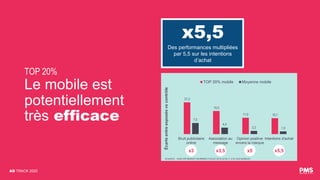 AD TRACK 2020
TOP 20%
Le mobile est
potentiellement
très efficace
21,3
15,5
11,0 10,7
7,5
4,4
2,2 1,9
Bruit publicitaire
online
Association au
message
Opinion positive
envers la marque
Intentions d'achat
TOP 20% mobile Moyenne mobile
Écarts
entre
exposés
vs
contrôle
x3 x3,5 x5 x5,5
Des performances multipliées
par 5,5 sur les intentions
d’achat
x5,5
SOURCE : KANTAR MARKETNORMS® FOCUS 2016-2019 (1 219 CAS MOBILE)
 