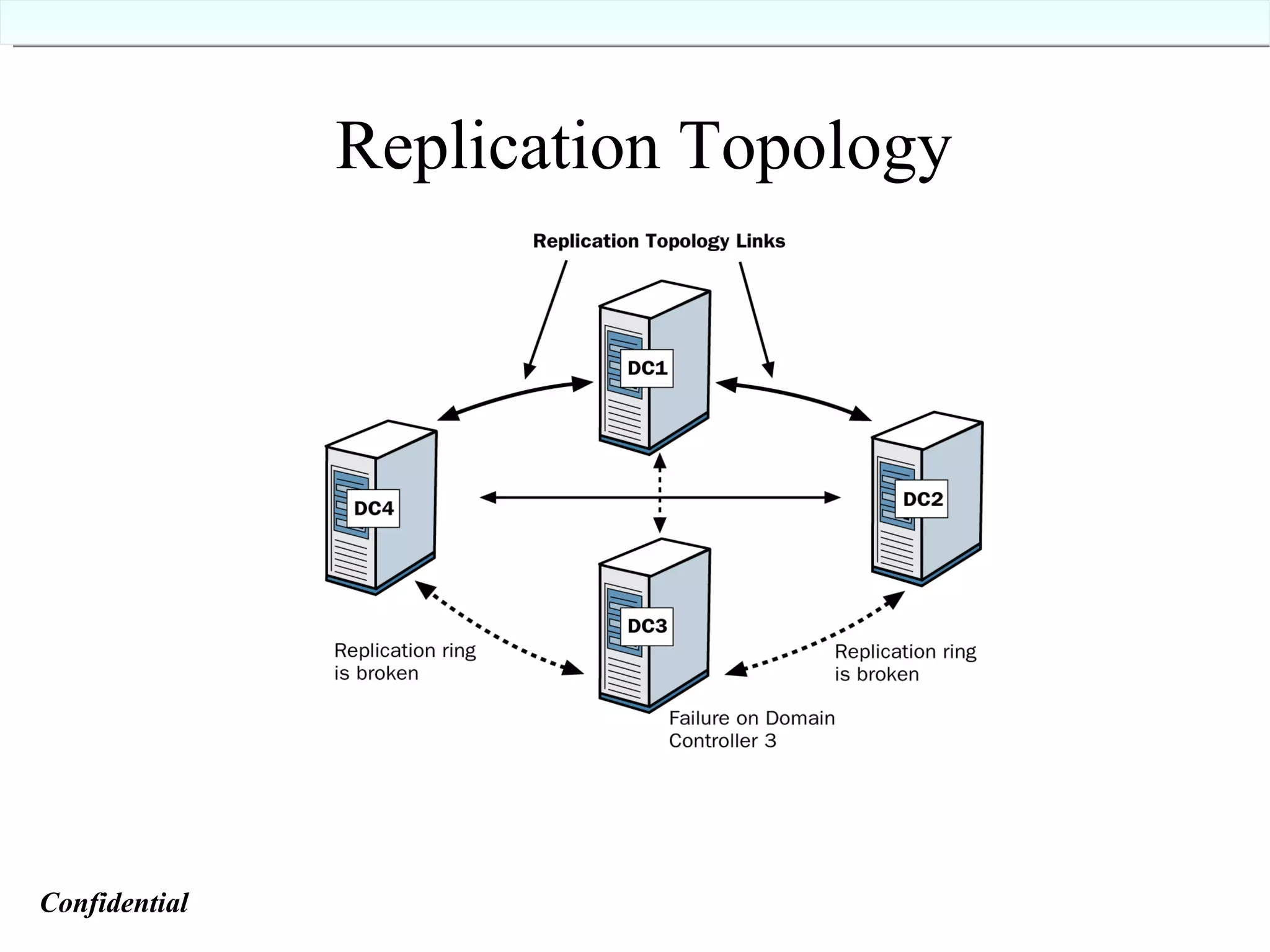 Replication Topology Confidential   