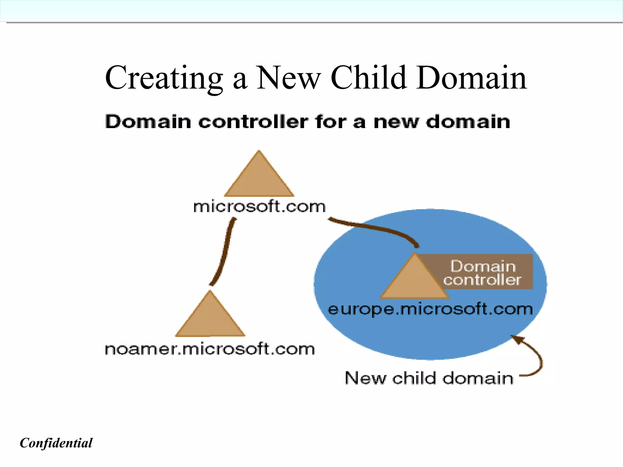 Creating a New Child Domain Confidential   