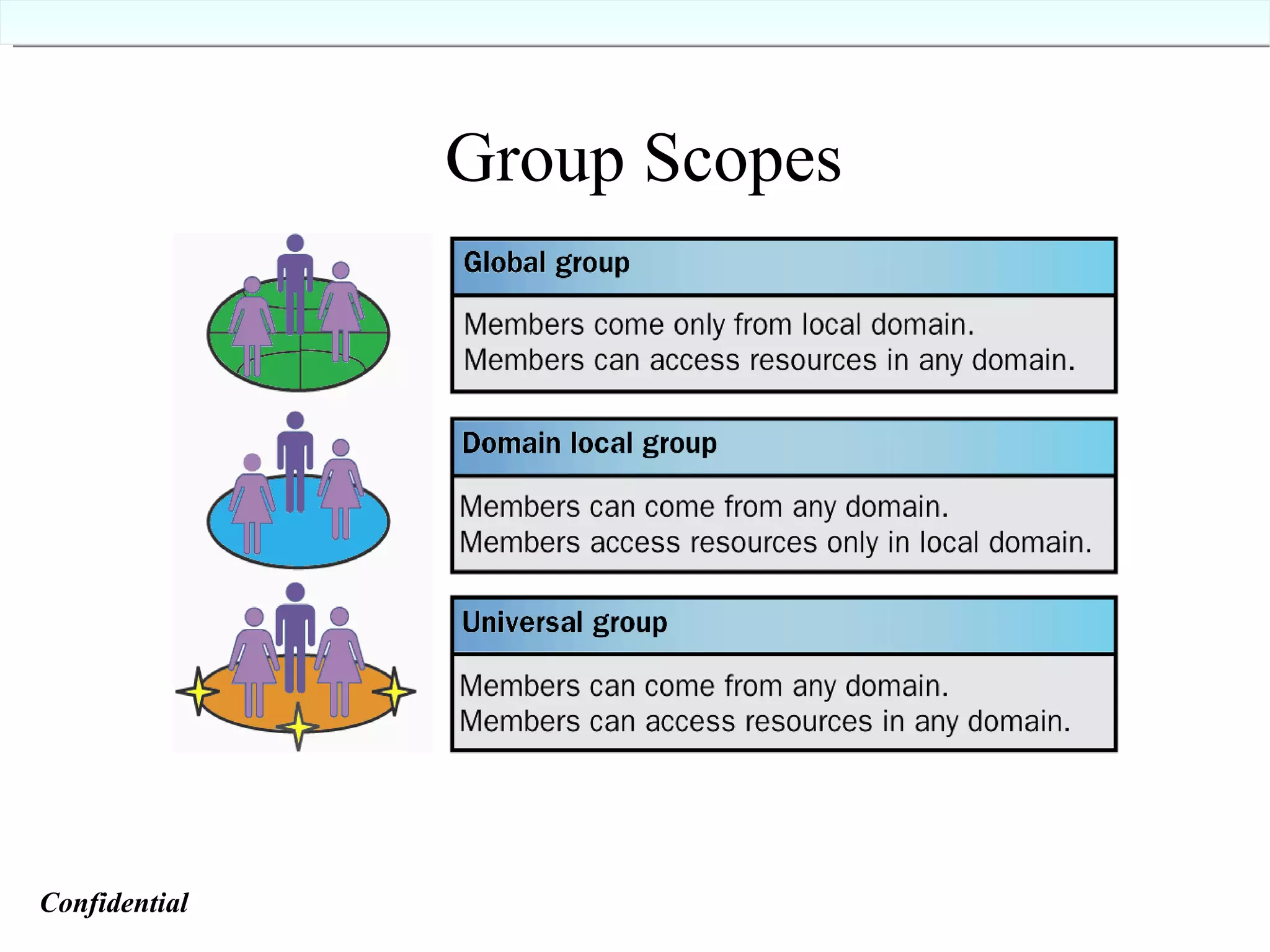 Group Scopes Confidential   
