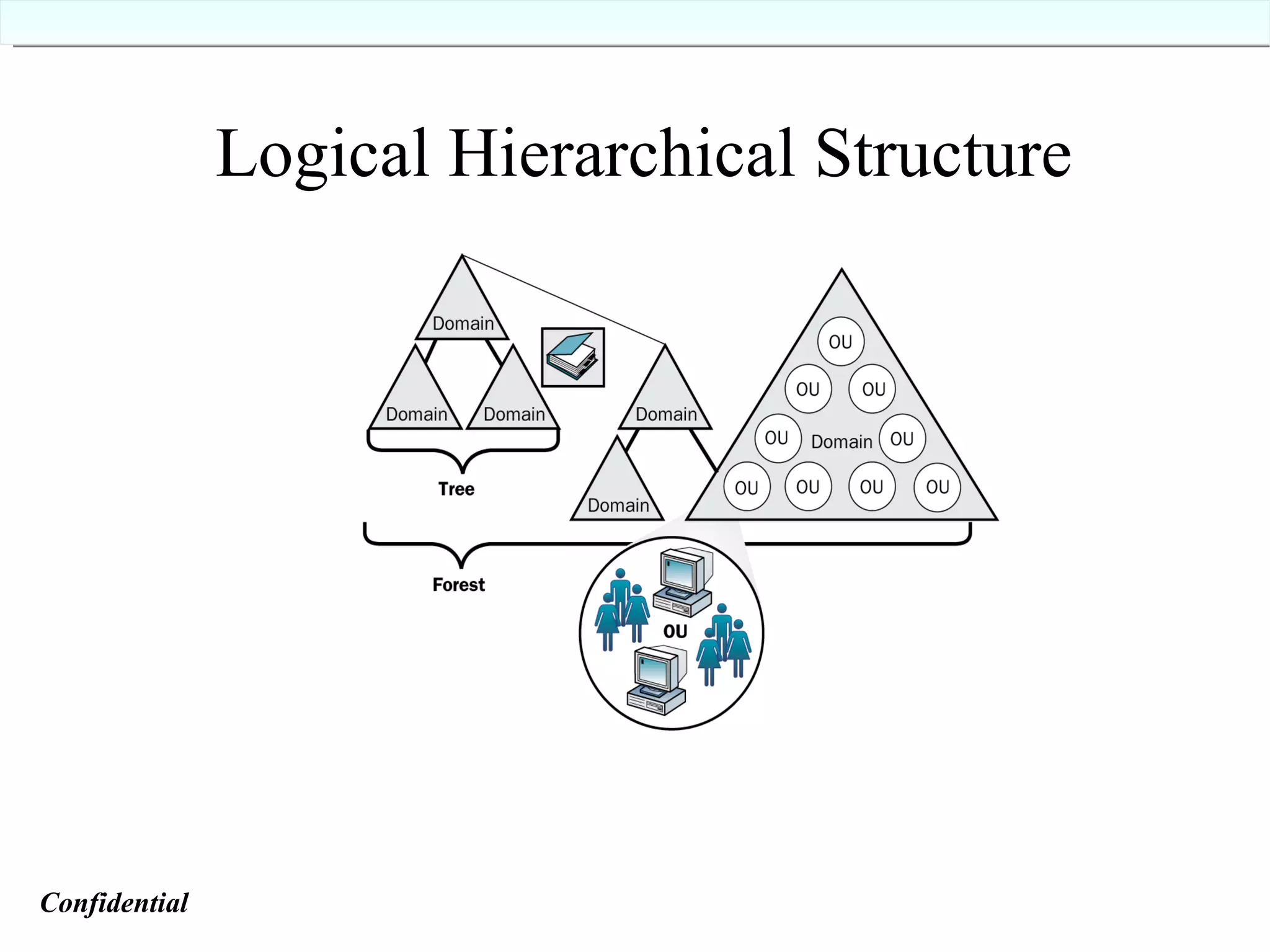 Logical Hierarchical Structure Confidential   