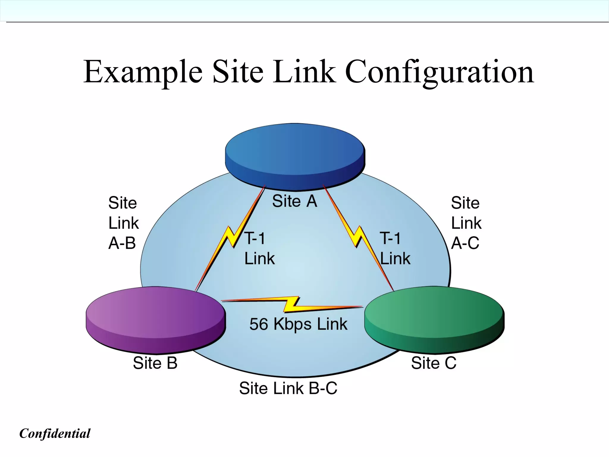 Example Site Link Configuration Confidential   