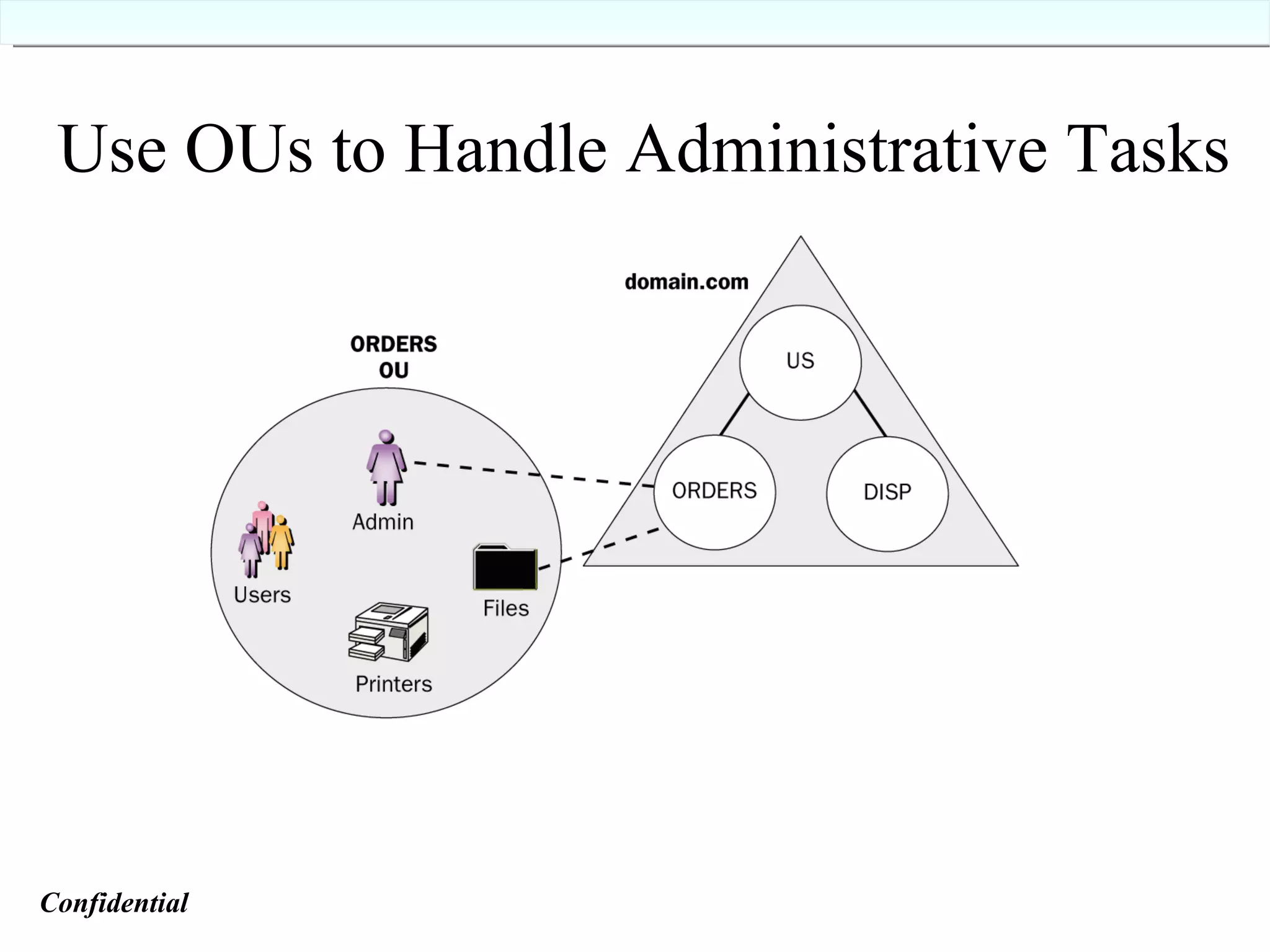 Use OUs to Handle Administrative Tasks Confidential   