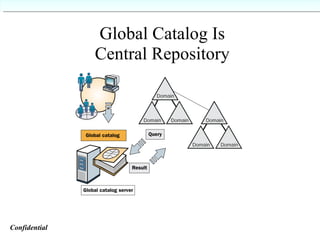 Global Catalog Is Central Repository Confidential   