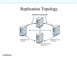 Replication Topology Confidential   