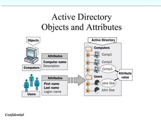 Active Directory Objects and Attributes Confidential   