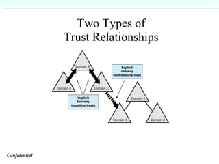 Two Types of Trust Relationships Confidential   