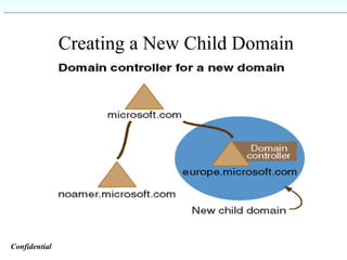 Creating a New Child Domain Confidential   