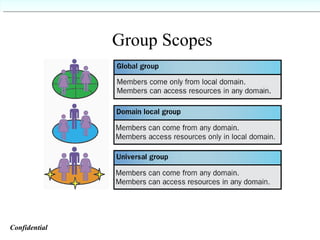 Group Scopes Confidential   