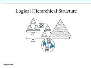 Logical Hierarchical Structure Confidential   