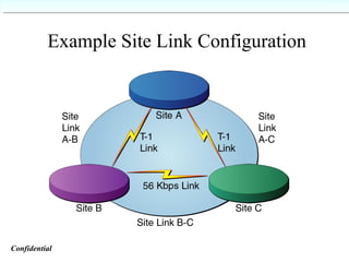 Example Site Link Configuration Confidential   