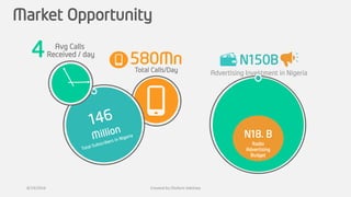 Market Opportunity
N150B
Advertising Investment in Nigeria
N18. B
Radio
Advertising
Budget
Total Calls/Day
580Mn4 Avg Calls
Received / day
8/19/2016 Created by Olufemi Adetiwa
 